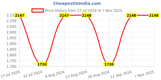 tatacliq.com Adidas Women's AzureWalk W Collegiate Navy Walking Shoes adidas Price History Graph from 27 Jul 2024 to 6 Nov 2025