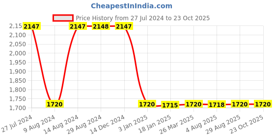 tatacliq.com Adidas Women's AzureWalk W Collegiate Navy Walking Shoes adidas Price History Graph from 27 Jul 2024 to 23 Oct 2025