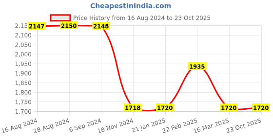 tatacliq.com Adidas Women's AzureWalk W Collegiate Navy Walking Shoes adidas Price History Graph from 16 Aug 2024 to 23 Oct 2025