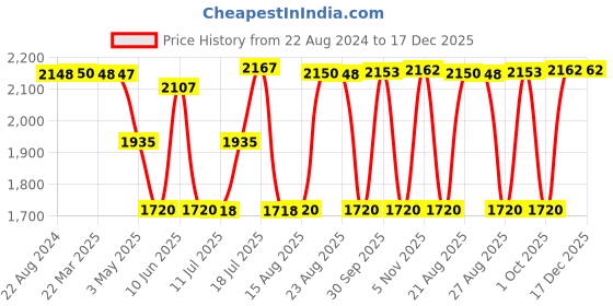 tatacliq.com Adidas Women's AzureWalk W Collegiate Navy Walking Shoes adidas Price History Graph from 22 Aug 2024 to 17 Dec 2025