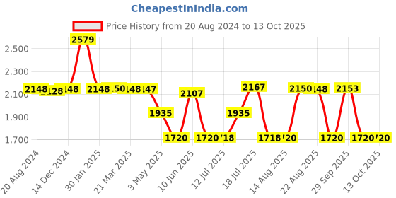 tatacliq.com Adidas Women's AzureWalk W Grey Walking Shoes adidas Price History Graph from 20 Aug 2024 to 13 Oct 2025