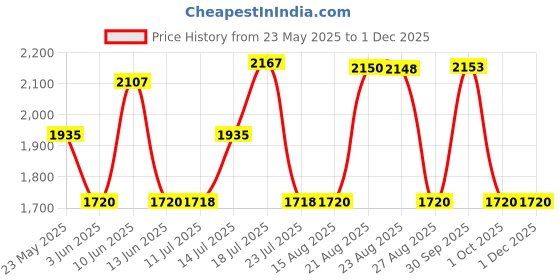 tatacliq.com Adidas Women's AzureWalk W Grey Walking Shoes adidas Price History Graph from 23 May 2025 to 30 Nov 2025