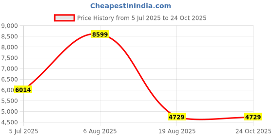tatacliq.com Adidas Women's BARREDA DECODE White Sneakers adidas Price History Graph from 5 Jul 2025 to 24 Oct 2025