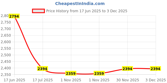 tatacliq.com Adidas Women's Base Switch Black Running Shoes adidas Price History Graph from 17 Jun 2025 to 3 Dec 2025