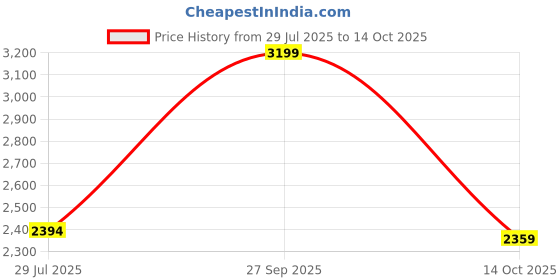 tatacliq.com Adidas Women's Base Switch Black Running Shoes adidas Price History Graph from 29 Jul 2025 to 14 Oct 2025