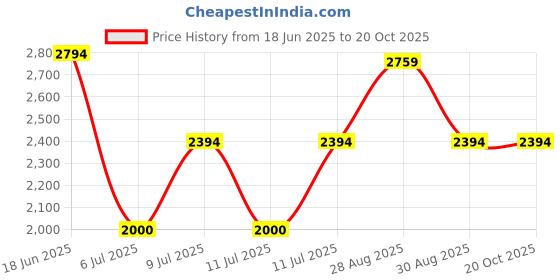 tatacliq.com Adidas Women's Base Switch Orange Running Shoes adidas Price History Graph from 18 Jun 2025 to 19 Oct 2025