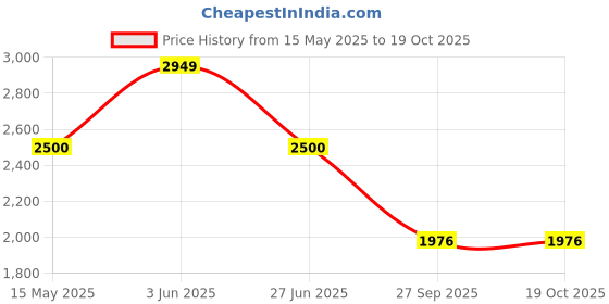 tatacliq.com ADIDAS Women's Beige W SL FC HD Hoodies adidas Price History Graph from 15 May 2025 to 18 Oct 2025