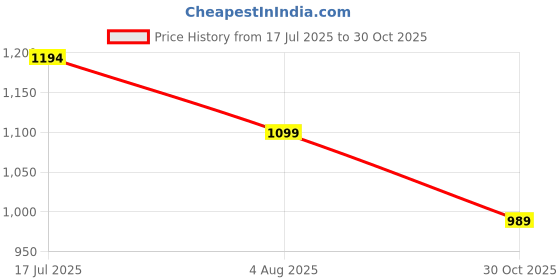 tatacliq.com ADIDAS Women's Black Plain W Trackpants adidas Price History Graph from 17 Jul 2025 to 30 Oct 2025