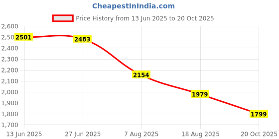 tatacliq.com ADIDAS Women's Black ULT ENG W Tank Top adidas Price History Graph from 13 Jun 2025 to 20 Oct 2025