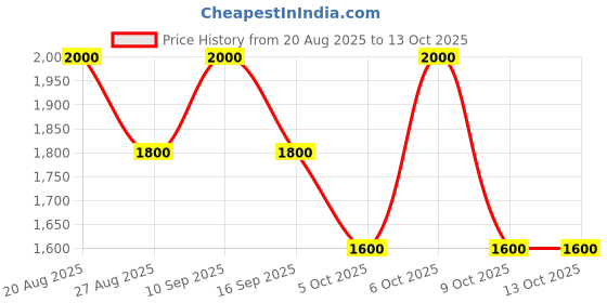 tatacliq.com ADIDAS Women's Black W 3S TT TRIC Jacket adidas Price History Graph from 20 Aug 2025 to 13 Oct 2025