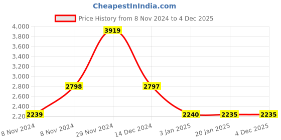 tatacliq.com Adidas Women's Blazerunner Blue Running Shoes adidas Price History Graph from 8 Nov 2024 to 3 Dec 2025