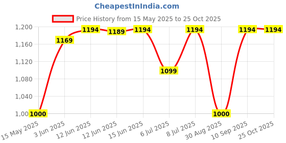 tatacliq.com ADIDAS Women's Blue E SPR Tights adidas Price History Graph from 15 May 2025 to 22 Oct 2025