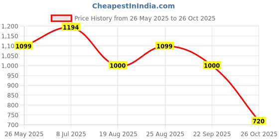 tatacliq.com ADIDAS Women's Blue E SPR Tights adidas Price History Graph from 26 May 2025 to 26 Oct 2025