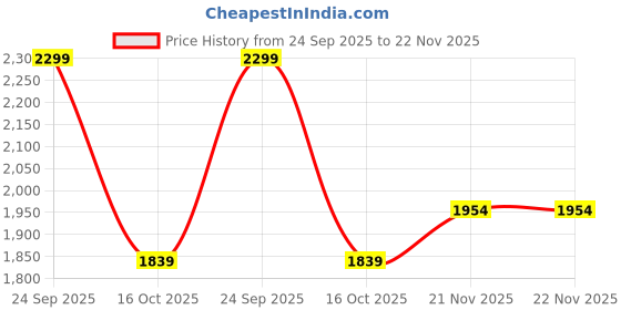 tatacliq.com ADIDAS Women's Blue E Trackpants adidas Price History Graph from 24 Sep 2025 to 22 Nov 2025