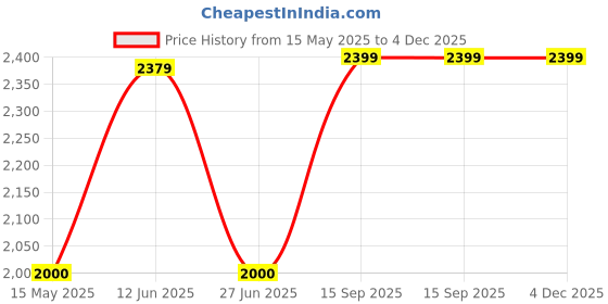 tatacliq.com ADIDAS Women's Blue W 3S TT TRIC Jacket adidas Price History Graph from 15 May 2025 to 3 Dec 2025