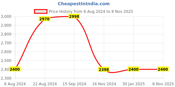 tatacliq.com Adidas Women's brace walk Grey Walking Shoes adidas Price History Graph from 6 Aug 2024 to 7 Nov 2025