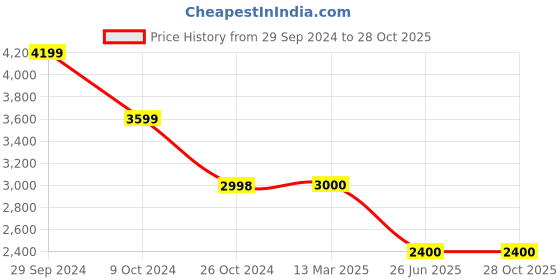 tatacliq.com Adidas Women's BREAKNET 2.0 Blue Tennis Shoes adidas Price History Graph from 29 Sep 2024 to 27 Oct 2025