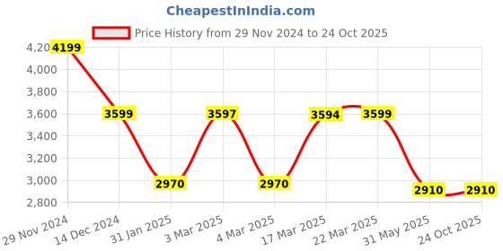 tatacliq.com Adidas Women's Breaknet 2.0 White Sneakers adidas Price History Graph from 29 Nov 2024 to 24 Oct 2025