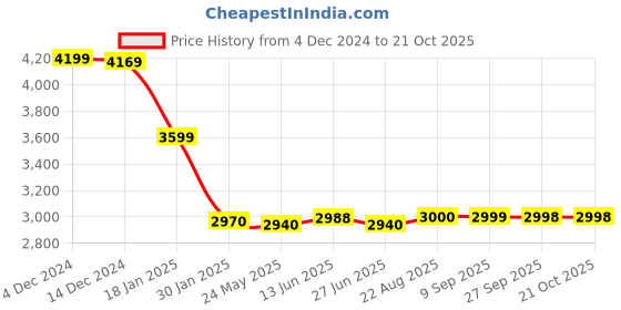 tatacliq.com Adidas Women's BREAKNET 2.0 White Sneakers adidas Price History Graph from 4 Dec 2024 to 20 Oct 2025