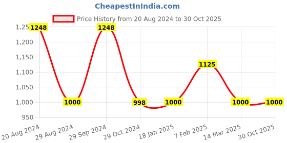 tatacliq.com Adidas Women's Breezewalk Pink Walking Shoes adidas Price History Graph from 20 Aug 2024 to 30 Oct 2025