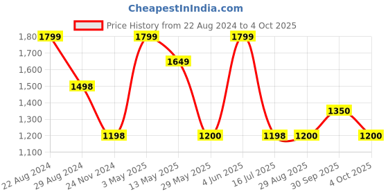 tatacliq.com Adidas Women's BreezeWalk W Pink Walking Shoes adidas Price History Graph from 22 Aug 2024 to 4 Oct 2025