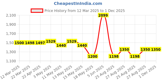 tatacliq.com Adidas Women's BreezeWalk W Thistle Walking Shoes adidas Price History Graph from 12 Mar 2025 to 30 Nov 2025