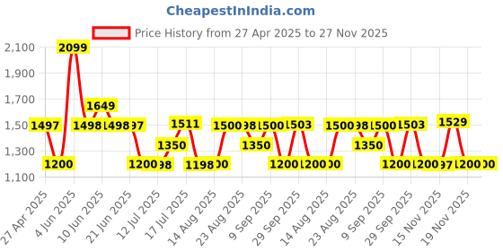 tatacliq.com Adidas Women's BreezeWalk W Thistle Walking Shoes adidas Price History Graph from 27 Apr 2025 to 27 Nov 2025