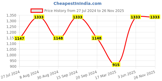 tatacliq.com Adidas Women's CLOUDFOAM Black Flip Flops adidas Price History Graph from 27 Jul 2024 to 25 Nov 2025