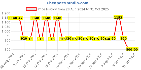 tatacliq.com Adidas Women's CLOUDFOAM Black Flip Flops adidas Price History Graph from 28 Aug 2024 to 31 Oct 2025