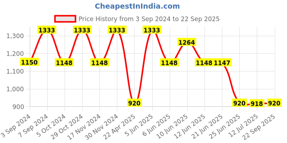 tatacliq.com Adidas Women's CLOUDFOAM Black Flip Flops adidas Price History Graph from 3 Sep 2024 to 22 Sep 2025