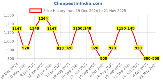 tatacliq.com Adidas Women's CLOUDFOAM Black Flip Flops adidas Price History Graph from 19 Dec 2024 to 20 Nov 2025