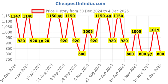 tatacliq.com Adidas Women's CLOUDFOAM Black Flip Flops adidas Price History Graph from 30 Dec 2024 to 4 Dec 2025