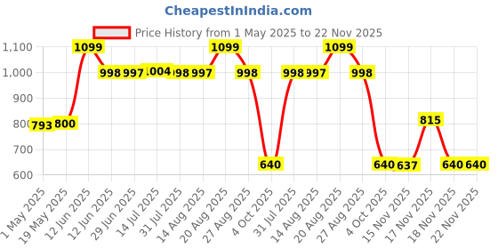 tatacliq.com Adidas Women's cloudfoam Blue Flip Flops adidas Price History Graph from 1 May 2025 to 22 Nov 2025