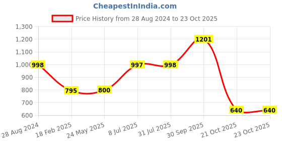 tatacliq.com Adidas Women's cloudfoam Blue Flip Flops adidas Price History Graph from 28 Aug 2024 to 23 Oct 2025