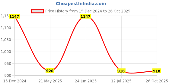 tatacliq.com Adidas Women's CLOUDFOAM Blue Flip Flops adidas Price History Graph from 15 Dec 2024 to 25 Oct 2025