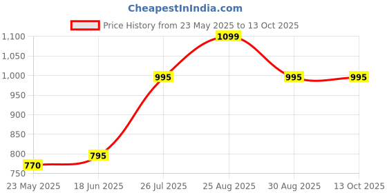tatacliq.com Adidas Women's cloudfoam Blue Flip Flops adidas Price History Graph from 23 May 2025 to 12 Oct 2025