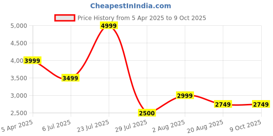 tatacliq.com Adidas Women's CLOUDFOAM COMFY Black Running Shoes adidas Price History Graph from 5 Apr 2025 to 9 Oct 2025