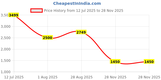 tatacliq.com Adidas Women's CLOUDFOAM COMFY Black Running Shoes adidas Price History Graph from 12 Jul 2025 to 28 Nov 2025