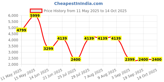 tatacliq.com Adidas Women's CLOUDFOAM COMFY EL Grey Walking Shoes adidas Price History Graph from 11 May 2025 to 14 Oct 2025