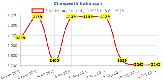 tatacliq.com Adidas Women's CLOUDFOAM COMFY EL Preloved Crimson Walking Shoes adidas Price History Graph from 14 Jun 2025 to 8 Oct 2025