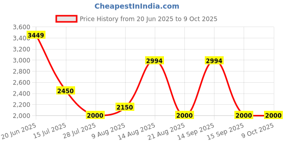 tatacliq.com Adidas Women's CLOUDFOAM COMFY Peach Running Shoes adidas Price History Graph from 20 Jun 2025 to 8 Oct 2025