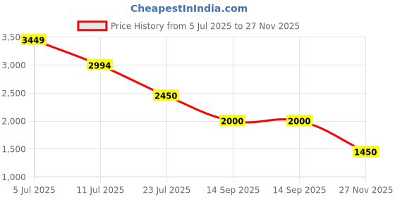 tatacliq.com Adidas Women's CLOUDFOAM COMFY Peach Running Shoes adidas Price History Graph from 5 Jul 2025 to 27 Nov 2025