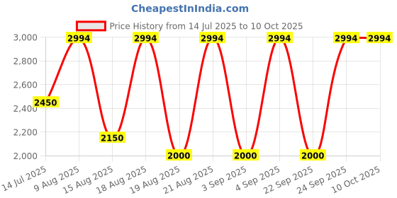 tatacliq.com Adidas Women's CLOUDFOAM COMFY Peach Running Shoes adidas Price History Graph from 14 Jul 2025 to 9 Oct 2025