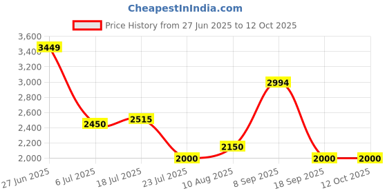 tatacliq.com Adidas Women's CLOUDFOAM COMFY Peach Running Shoes adidas Price History Graph from 27 Jun 2025 to 12 Oct 2025