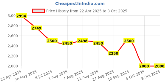 tatacliq.com Adidas Women's CLOUDFOAM COMFY Pink Running Shoes adidas Price History Graph from 22 Apr 2025 to 7 Oct 2025