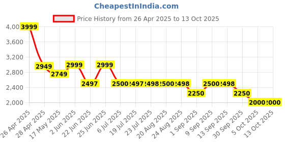 tatacliq.com Adidas Women's CLOUDFOAM COMFY Pink Running Shoes adidas Price History Graph from 26 Apr 2025 to 11 Oct 2025