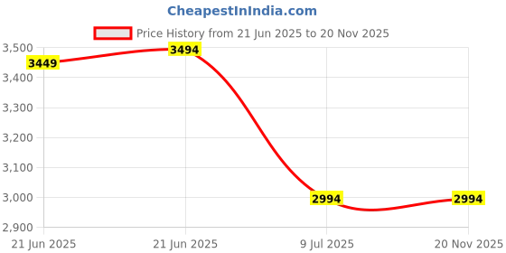 tatacliq.com Adidas Women's CLOUDFOAM COMFY White Running Shoes adidas Price History Graph from 21 Jun 2025 to 19 Nov 2025