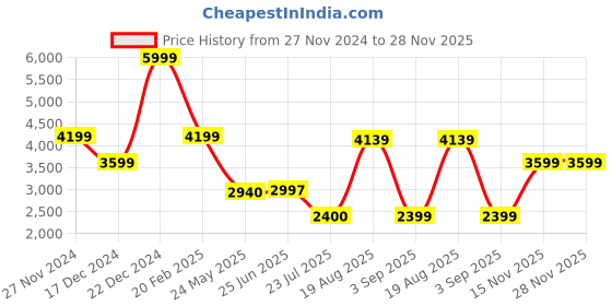 tatacliq.com Adidas Women's Cloudfoam Go Lounger Pink Running Shoes adidas Price History Graph from 27 Nov 2024 to 28 Nov 2025