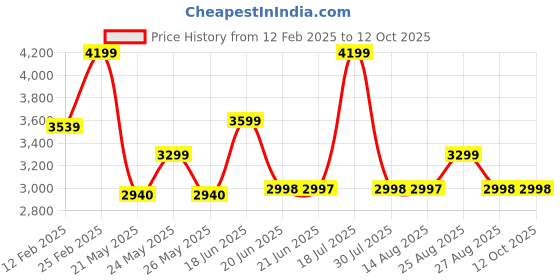 tatacliq.com Adidas Women's Cloudfoam Go Lounger Pink Running Shoes adidas Price History Graph from 12 Feb 2025 to 11 Oct 2025
