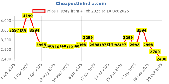 tatacliq.com Adidas Women's Cloudfoam Go Lounger Pink Running Shoes adidas Price History Graph from 4 Feb 2025 to 10 Oct 2025